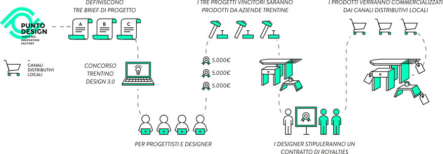 Bando Trentino Design 3.0: Design, Produzione e Distribuzione Locale per la valorizzazione del Territorio